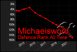 Total Graph of Michaeisword