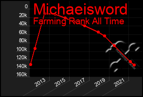 Total Graph of Michaeisword