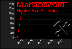 Total Graph of Michaeisword