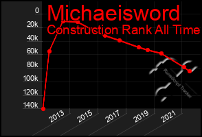 Total Graph of Michaeisword