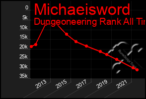 Total Graph of Michaeisword