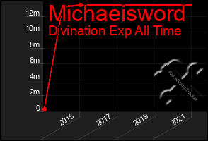 Total Graph of Michaeisword