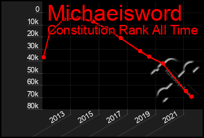 Total Graph of Michaeisword