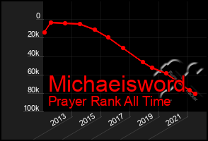 Total Graph of Michaeisword