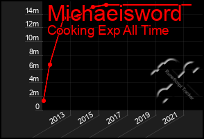 Total Graph of Michaeisword