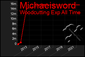 Total Graph of Michaeisword