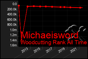 Total Graph of Michaeisword