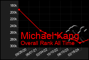 Total Graph of Michael Kang