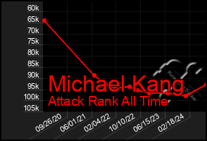 Total Graph of Michael Kang