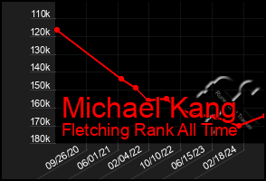 Total Graph of Michael Kang