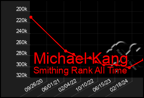 Total Graph of Michael Kang