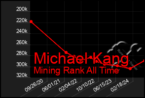 Total Graph of Michael Kang