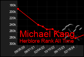 Total Graph of Michael Kang