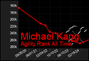 Total Graph of Michael Kang