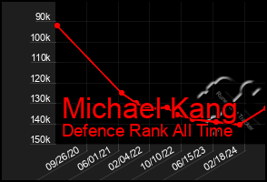 Total Graph of Michael Kang