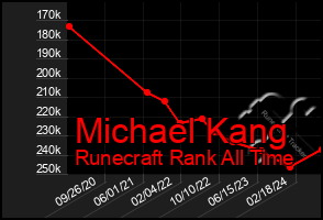 Total Graph of Michael Kang