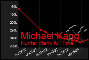 Total Graph of Michael Kang