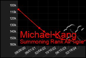 Total Graph of Michael Kang