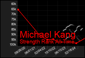 Total Graph of Michael Kang