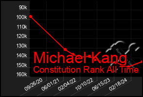 Total Graph of Michael Kang