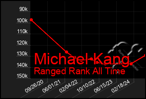 Total Graph of Michael Kang