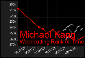 Total Graph of Michael Kang