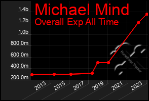 Total Graph of Michael Mind