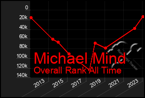 Total Graph of Michael Mind