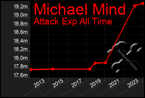 Total Graph of Michael Mind