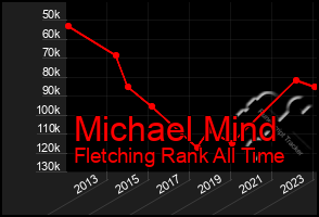 Total Graph of Michael Mind