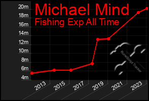 Total Graph of Michael Mind