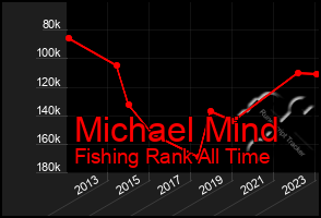 Total Graph of Michael Mind