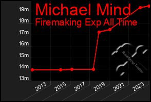 Total Graph of Michael Mind