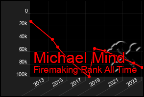 Total Graph of Michael Mind