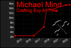 Total Graph of Michael Mind