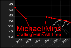 Total Graph of Michael Mind