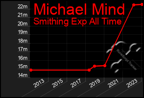 Total Graph of Michael Mind