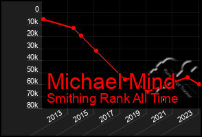 Total Graph of Michael Mind