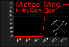 Total Graph of Michael Mind