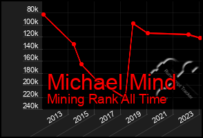 Total Graph of Michael Mind