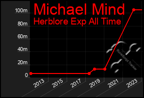 Total Graph of Michael Mind