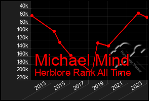 Total Graph of Michael Mind