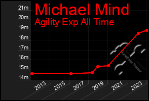 Total Graph of Michael Mind