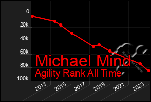 Total Graph of Michael Mind