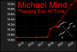 Total Graph of Michael Mind