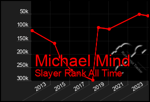 Total Graph of Michael Mind