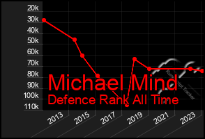 Total Graph of Michael Mind