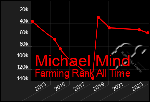 Total Graph of Michael Mind