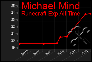Total Graph of Michael Mind