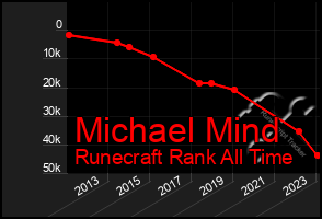 Total Graph of Michael Mind